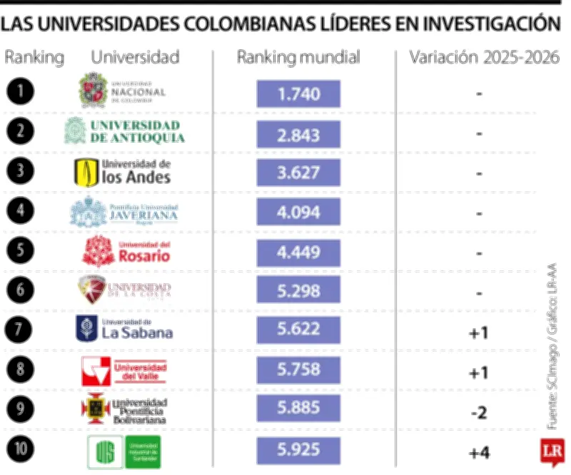 Colombia posiciona dos universidades en el Top 20 latinoamericano de investigación