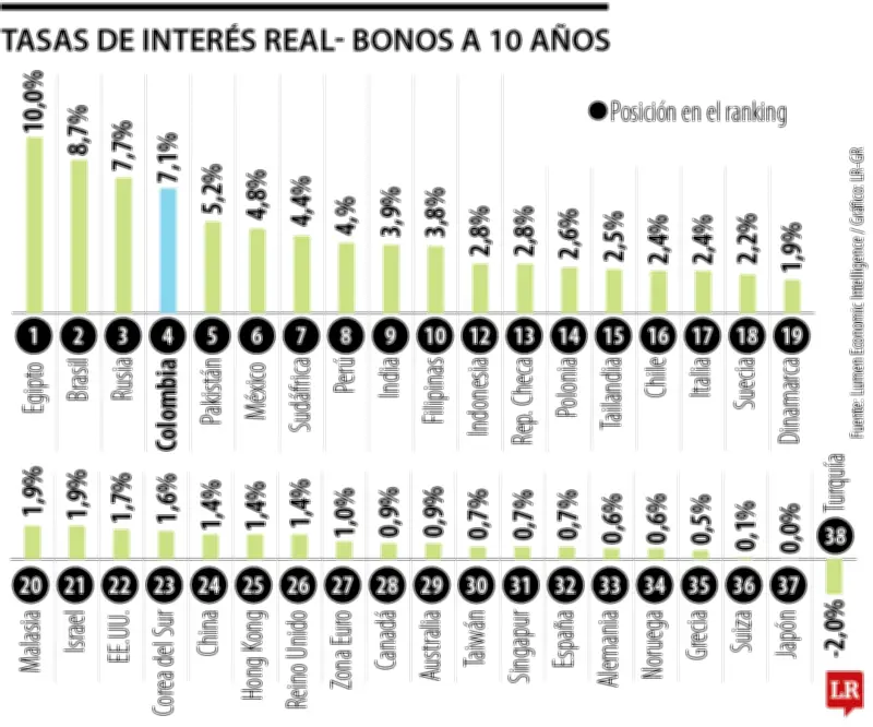 Colombia registra la cuarta tasa de interés más alta del mundo en bonos soberanos a 10 años