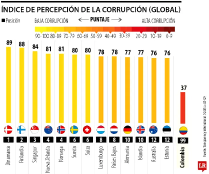 Colombia retrocede 7 puestos en Índice de Corrupción 2025, cayendo a posición 99 global