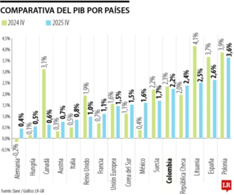 Colombia supera a México y UE en crecimiento económico del cuarto trimestre de 2025