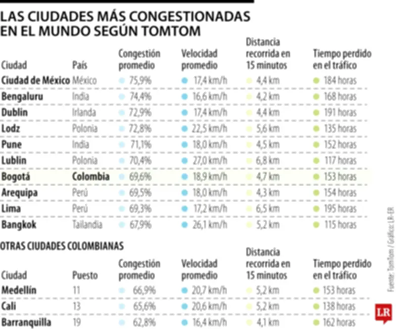 Colombianos perdieron 148 horas en trancones durante 2025 según estudio de TomTom