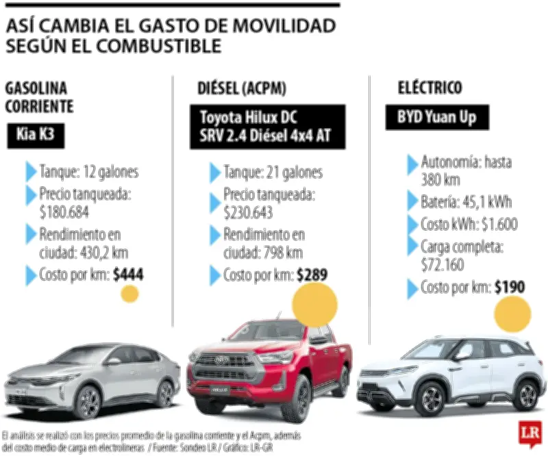 Comparativa de costos: ¿Gasolina, diésel o eléctrico es más económico para su vehículo?