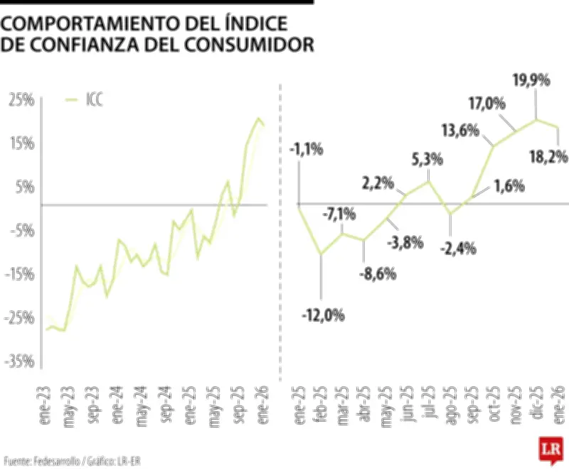 Confianza del Consumidor en Colombia retrocede en enero pero mantiene niveles positivos