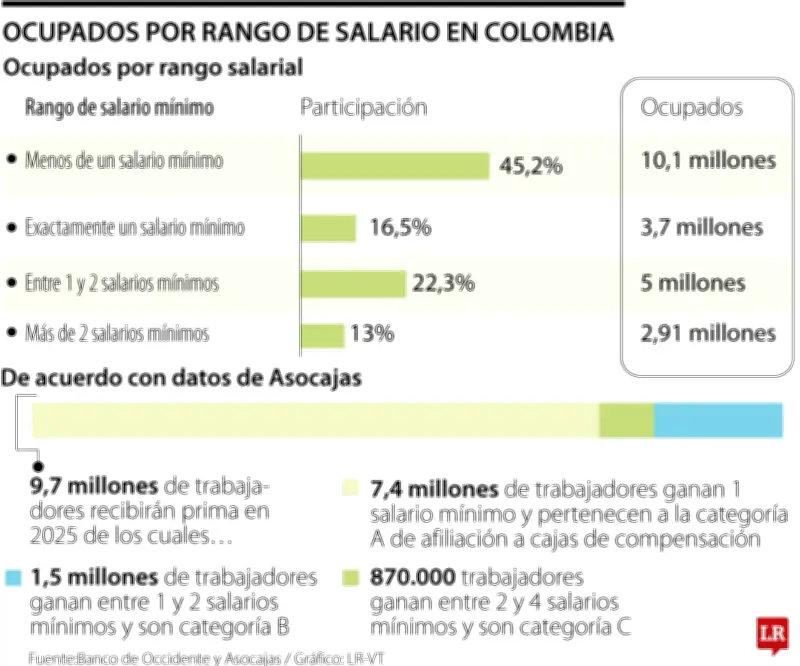 Consejo de Estado suspende aumento del salario mínimo del 23,7% para 2026 en Colombia