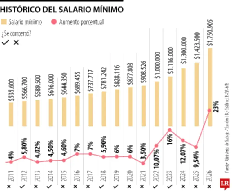 Consejo de Estado suspende decreto del salario mínimo 2026: impacto en modelos de negocio