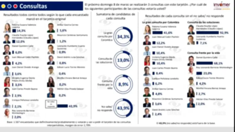 Consultas Interpartidistas: Radiografía de las Candidaturas según Invamer
