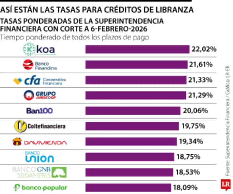 Coopcentral y Banco Pichincha lideran tasas más bajas para créditos de libranza en febrero 2026