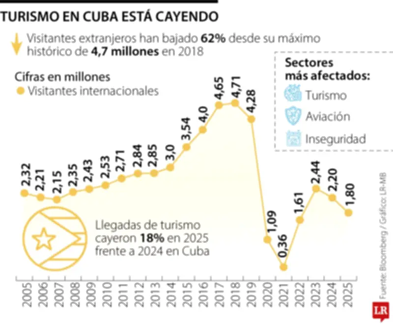 Crisis de combustible en Cuba pone en riesgo conectividad aérea y operación hotelera