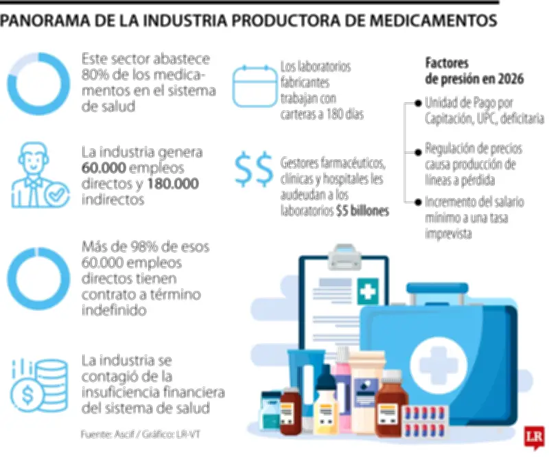 Crisis en la industria farmacéutica: Sistema de salud adeuda $5 billones a productores de medicamentos