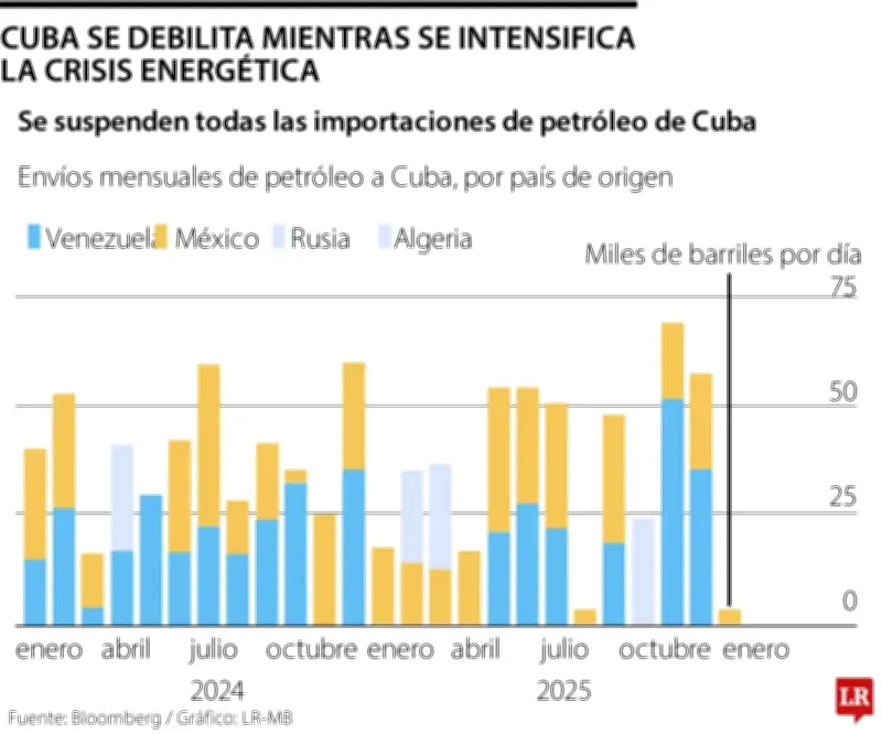 Crisis petrolera reduce hasta 50% la luz nocturna en Cuba y agrava apagones