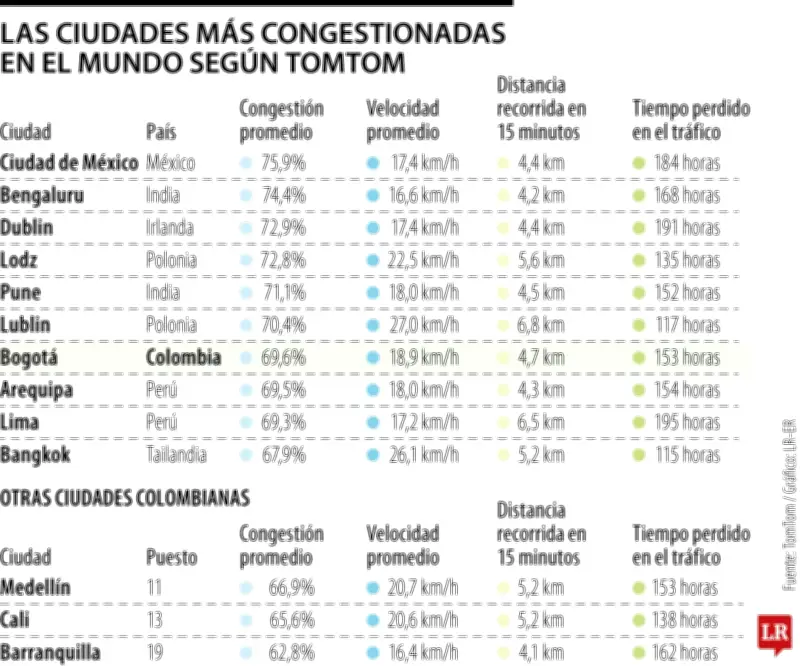Cuatro ciudades colombianas entre las 20 más congestionadas del mundo según TomTom