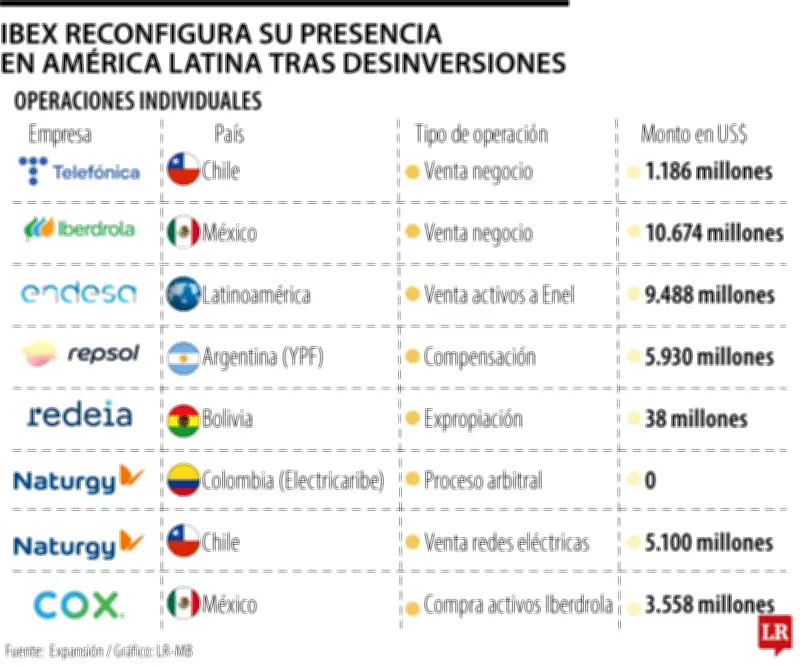 Cuatro décadas después, las grandes empresas del Ibex inician su repliegue de América Latina