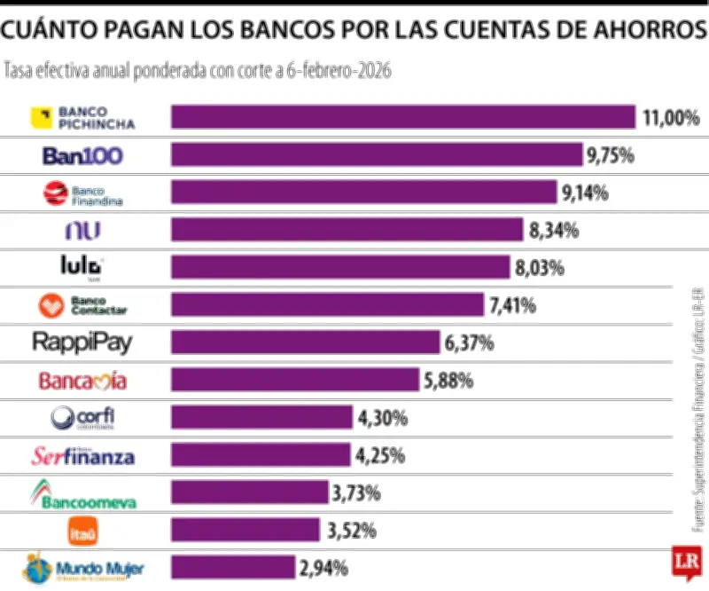Cuentas de ahorro: rentabilidades hasta 11% pero cuotas de manejo hasta $40.460