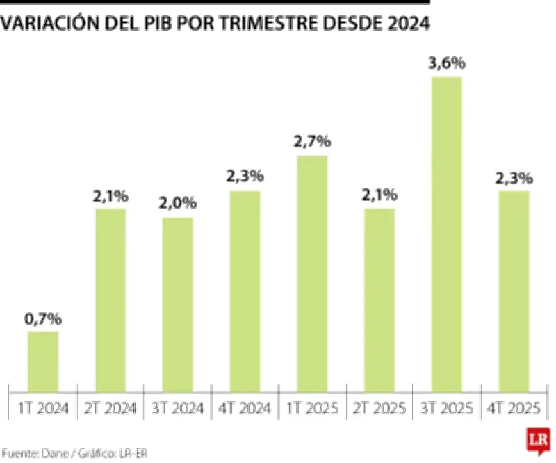 Cultura impulsó crecimiento económico de Colombia a 2,6% en 2025 según DANE