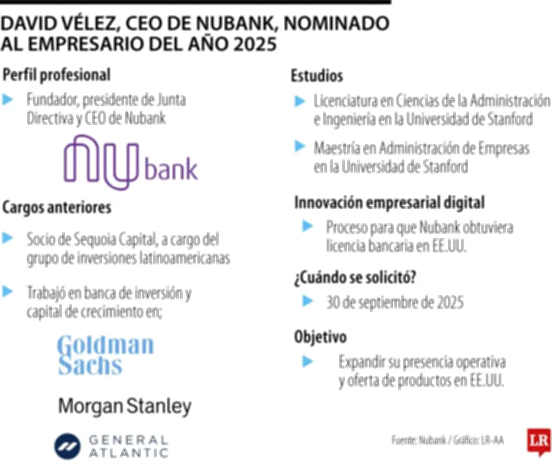 David Vélez de Nubank nominado a Empresario del Año por expansión bancaria en EE.UU.