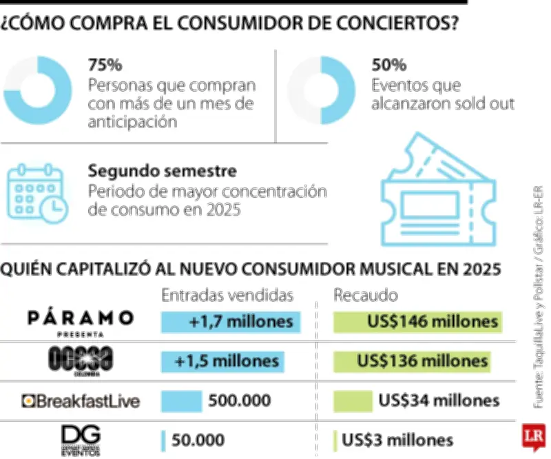 De plan casual a experiencia programada: la nueva era de los conciertos en Colombia