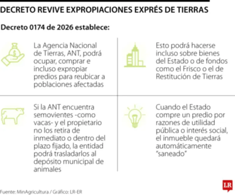 Decreto Agro 0174 activa expropiaciones exprés para reubicar poblaciones afectadas por emergencias