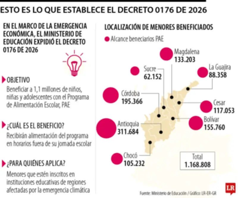 Decreto permite entregar alimentación escolar fuera de jornada a más de 1,1 millones de estudiantes