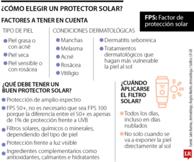 Dermatólogos revelan cómo elegir el protector solar ideal según tu tipo de piel y condiciones específicas