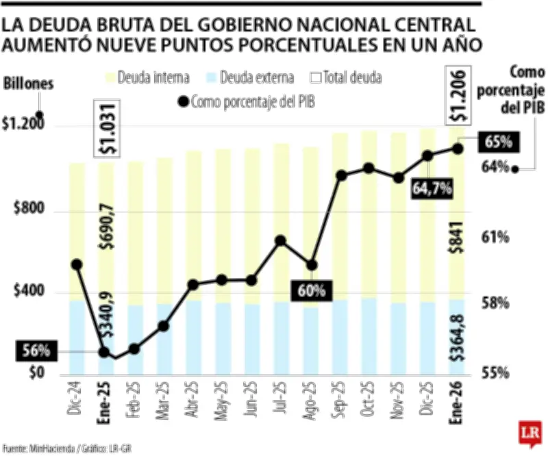 Deuda del Gobierno alcanza $1.206 billones, equivalente al 65% del PIB nacional