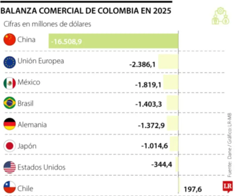 Déficit comercial con China supera 48 veces al de EE.UU. en 2025, según datos del Dane
