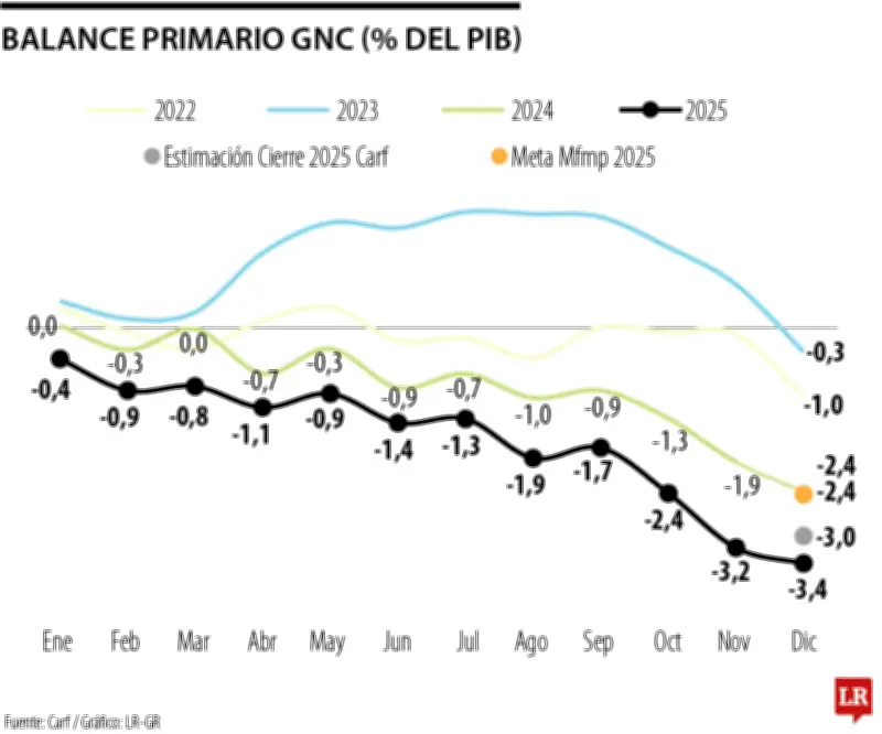 Déficit primario del Gobierno Nacional alcanzó 3,4% del PIB en 2025, superando meta fiscal