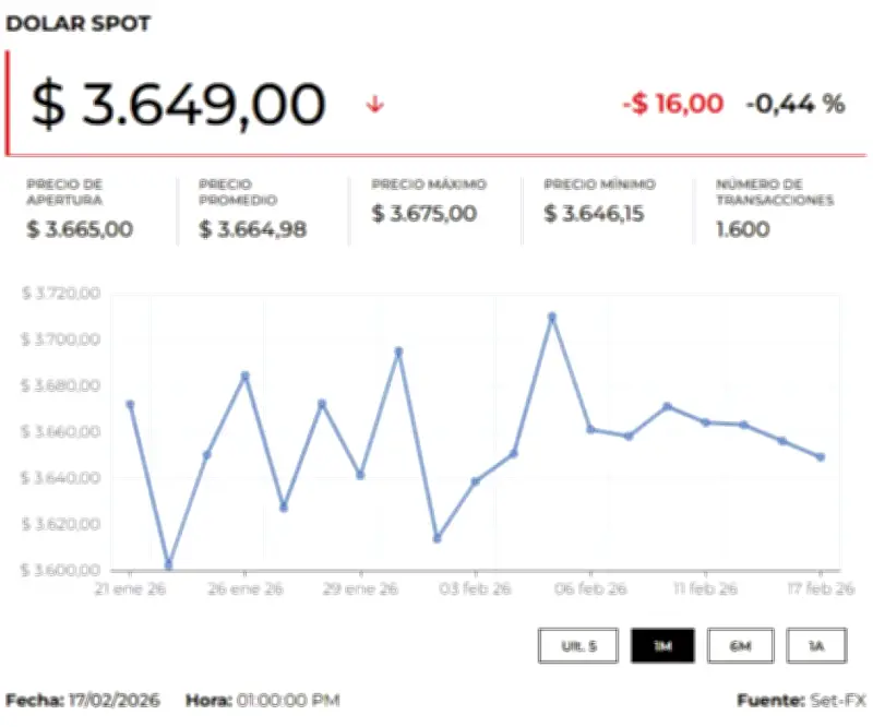 Dólar abre a la baja en Colombia mientras mercados esperan actas de la FED