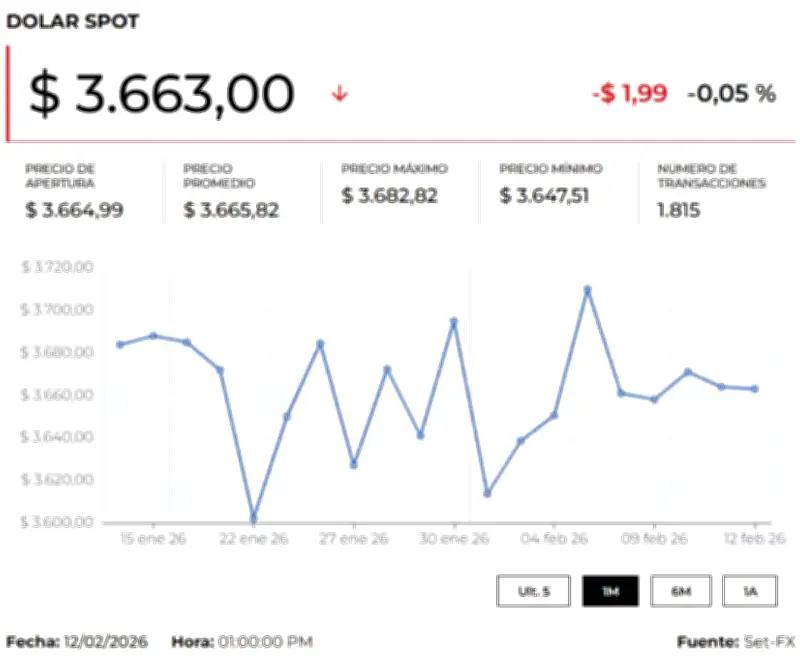 Dólar abre al alza en Colombia a la espera de datos de inflación en Estados Unidos