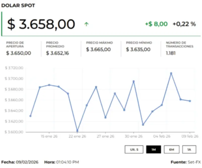 Dólar abre al alza en Colombia mientras mercados anticipan recortes de tasas de la FED en 2026