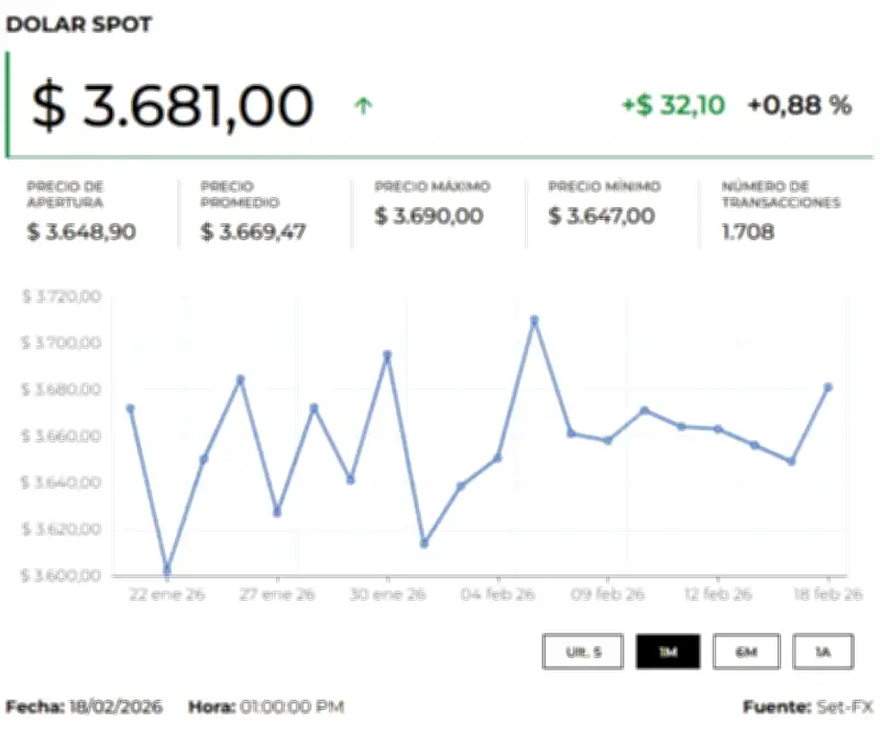 Dólar abre al alza tras minutas de la Fed y tensiones en Oriente Medio