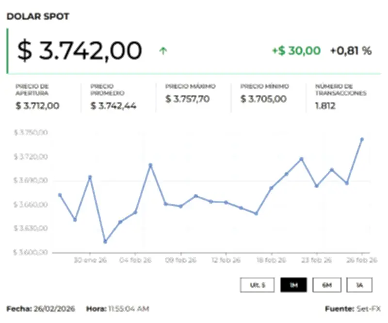 Dólar alcanza máximos de enero en Colombia por incertidumbre política y negociaciones EE.UU.-Irán