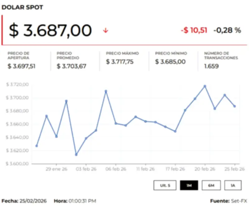 Dólar cierra al alza en Colombia mientras mercado espera decisión de la FED sobre tasas