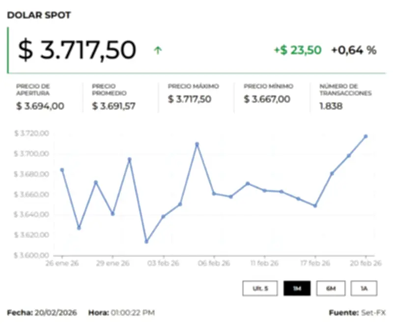 Dólar inicia al alza tras anulación de aranceles de EE.UU. y tensión con Irán