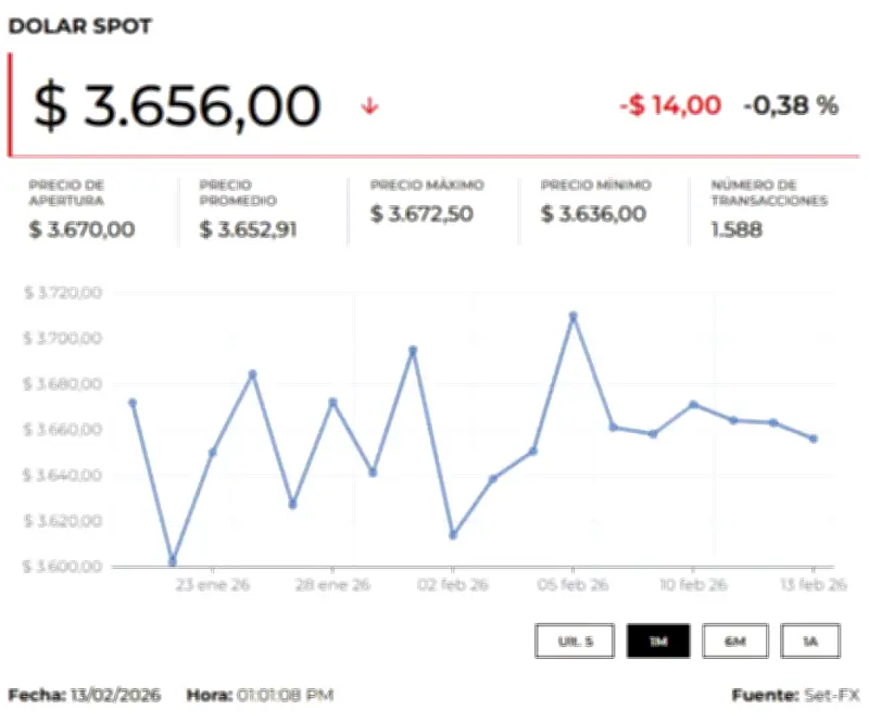 Dólar opera en modalidad Next Day por festivo en EE.UU. mientras petróleo registra caídas