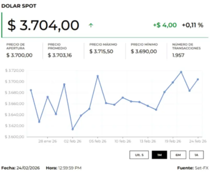 Dólar sube en Colombia por incertidumbre de aranceles de EE.UU. y tensión con Irán