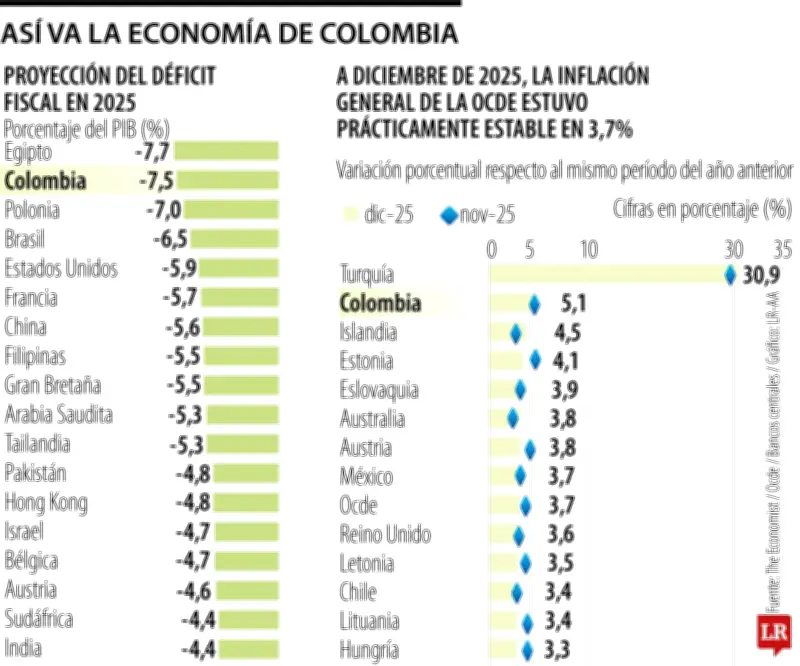 Economía colombiana: ¿Crecimiento real o espejismo fiscal? Expertos debaten