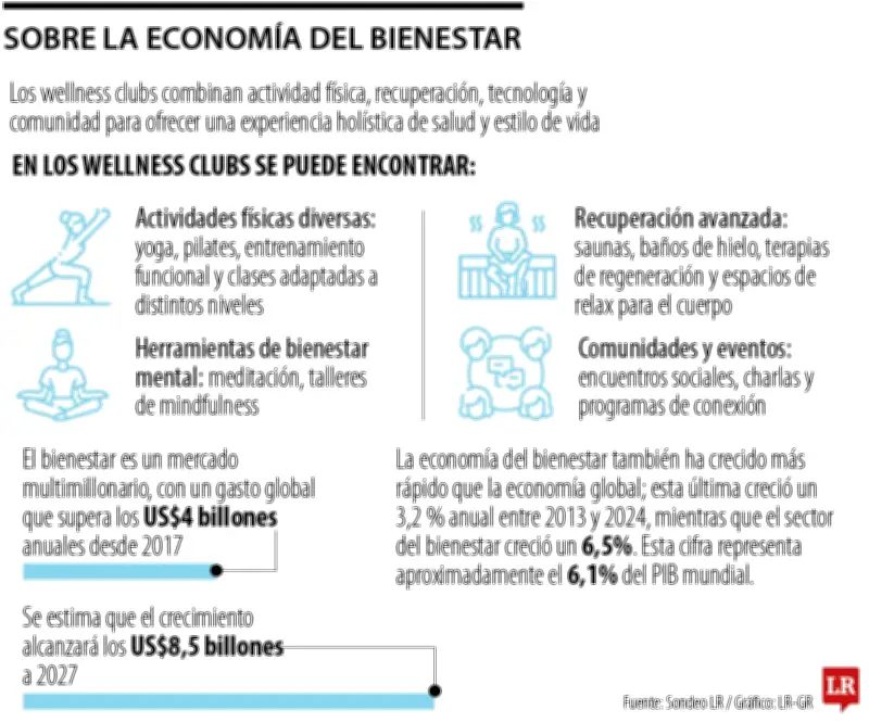 Economía del Bienestar: Sector que alcanzará US$8,5 billones en 2027 y su impacto en Colombia