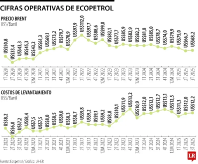 Ecopetrol mantiene margen de seguridad de US$10 entre su punto de equilibrio y el precio del Brent