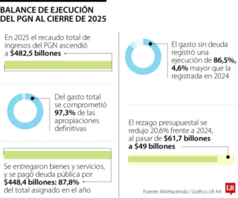 Ejecución del Presupuesto General 2025 alcanza 94,5% con reducción del rezago presupuestal
