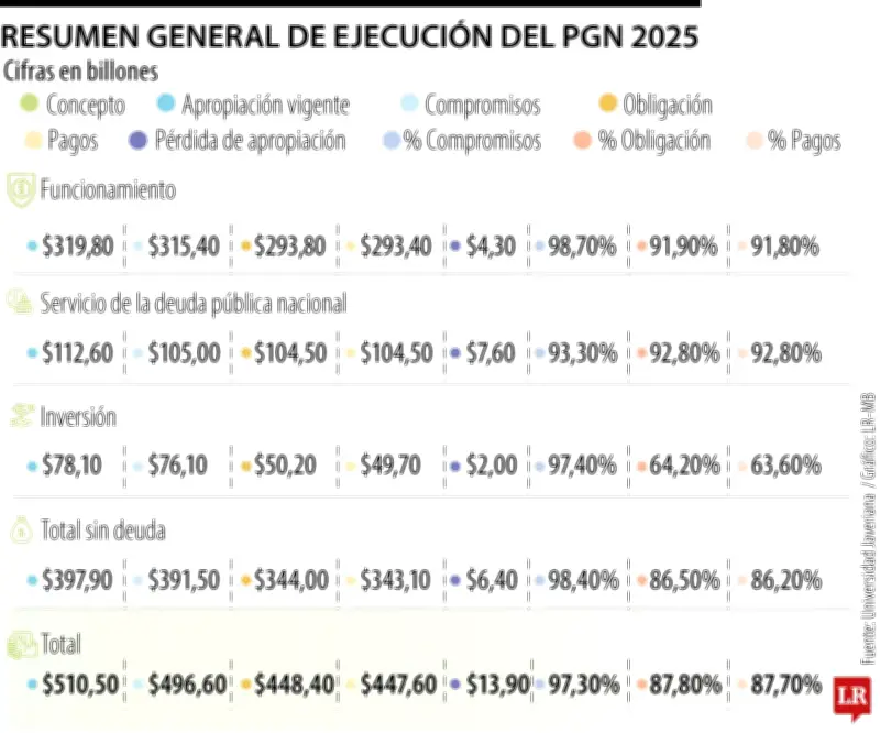 Ejecución del Presupuesto Nacional superó el 86% en 2025, según informe de la Javeriana
