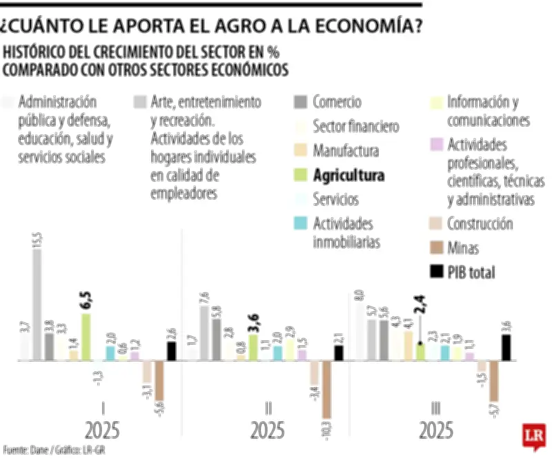El agro colombiano aporta más del 9,8% al PIB nacional con crecimiento sostenido