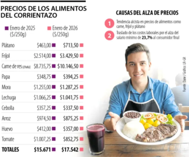 El 'corrientazo' se encarece un 10,7% en un año: plátano, frijol y carne lideran alzas