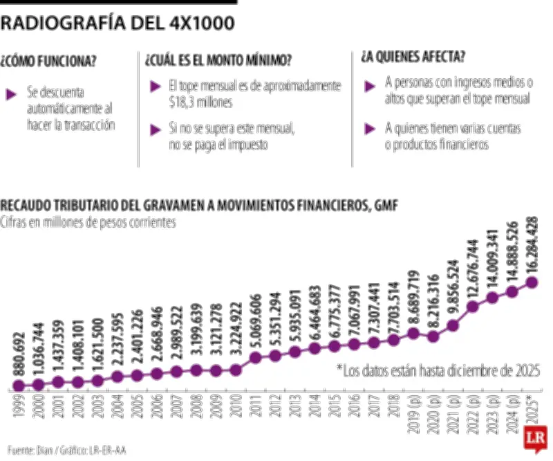 El desconocimiento del 4x1000 puede generar pérdidas silenciosas en sus recursos financieros