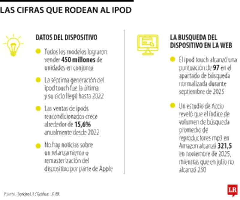 El iPod revive como tendencia comercial con crecimiento del 15% anual desde 2022