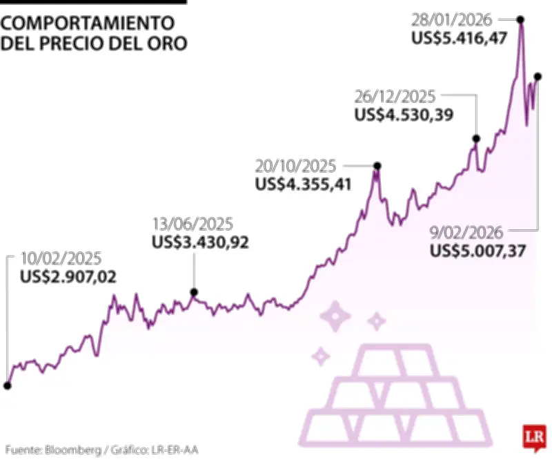 El oro supera los US$5.000 por onza impulsado por la debilidad del dólar estadounidense