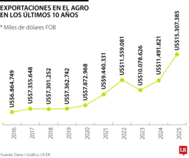 El sector agrícola colombiano enfrenta un crecimiento moderado del 2-3% en 2026