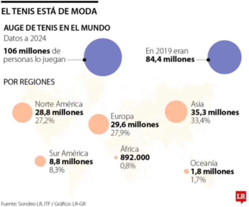 El tenis vive un boom juvenil impulsado por redes sociales, moda y marcas de lujo