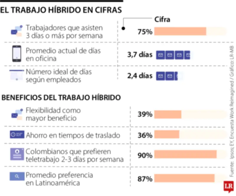 El trabajo híbrido redefine el panorama laboral actual y llega para quedarse