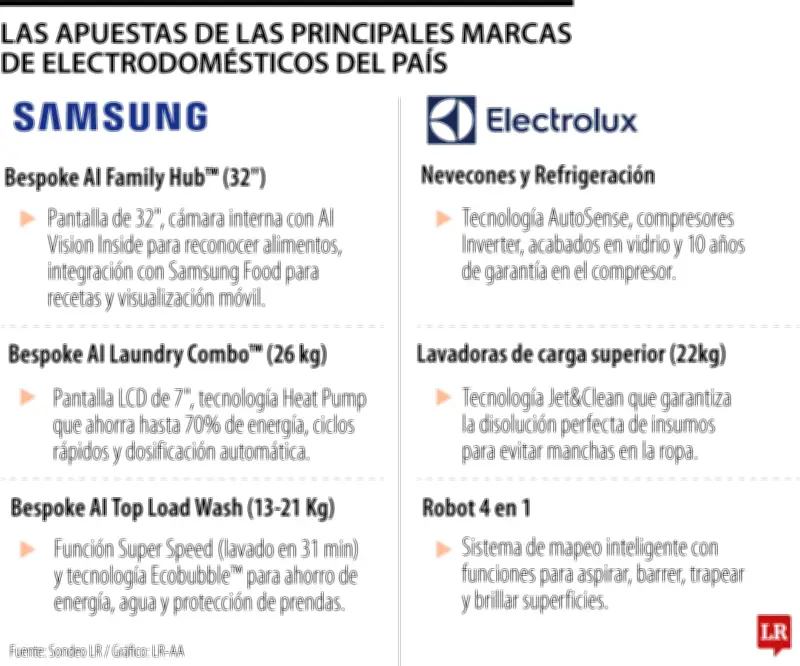 Electrodomésticos 2026: Eficiencia y Conectividad Dominan el Mercado Colombiano