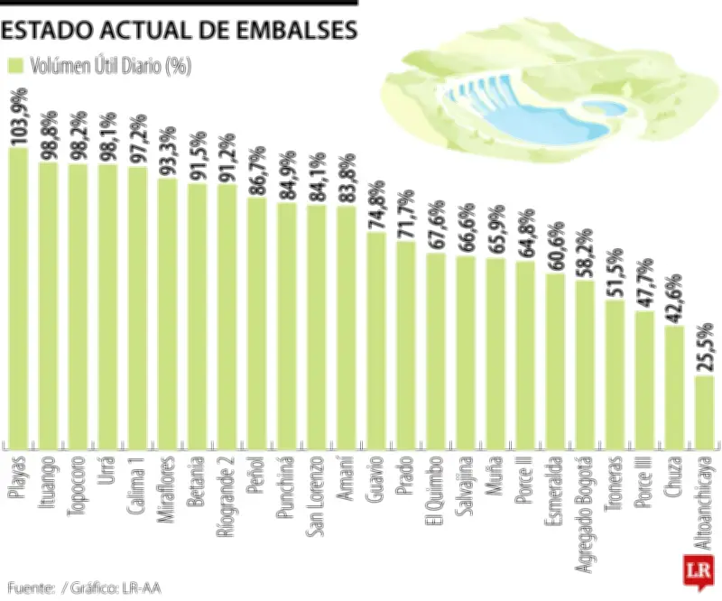 Embalse Porce II inicia vertimientos por lluvias intensas y se suman cuatro puntos de pérdida de energía